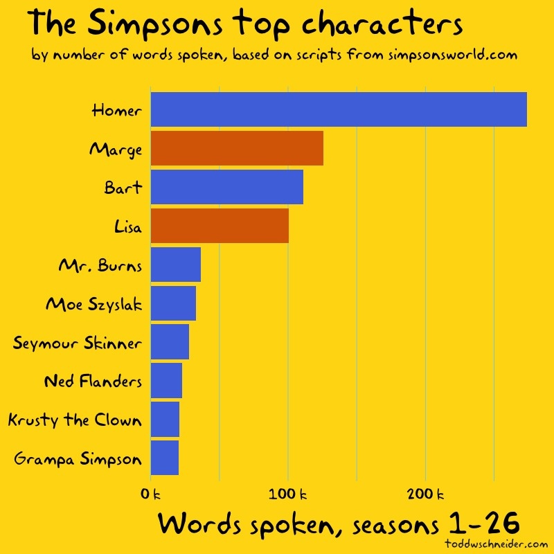 This one is probably no surprise, but Todd W. Schneider wrote that Homer of the The Simpsons has accounted for 21% of the show's dialogue, 1.3 million words in total.