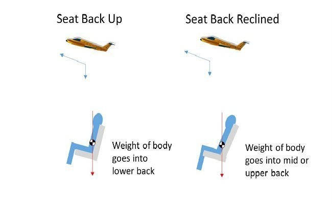 The center of balance is important for your back. When the plane is inclined your back is supported by the lower back while your seat is in the upright position. That's exactly how you want it.