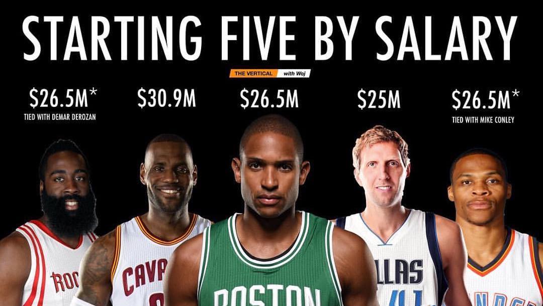 Top Salaries For Each Position In The NBA