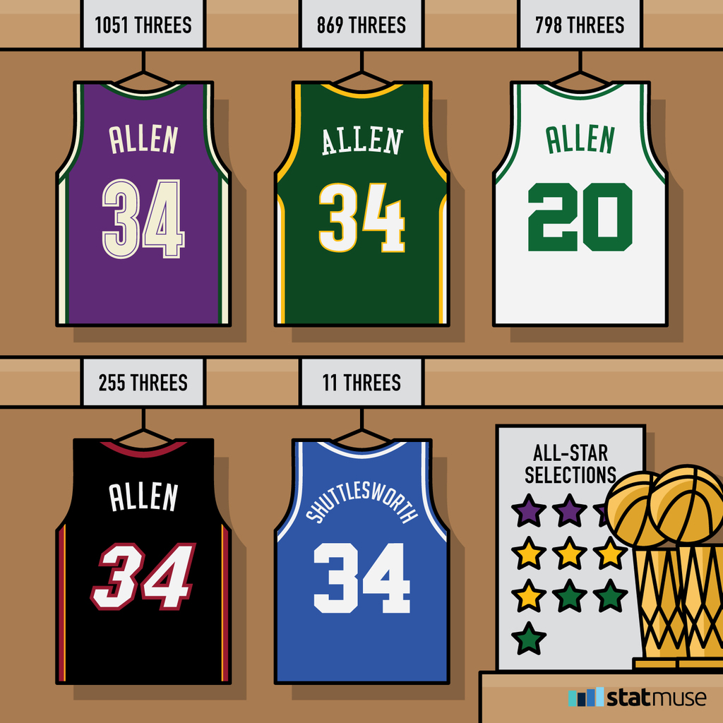 Ray Allen’s career