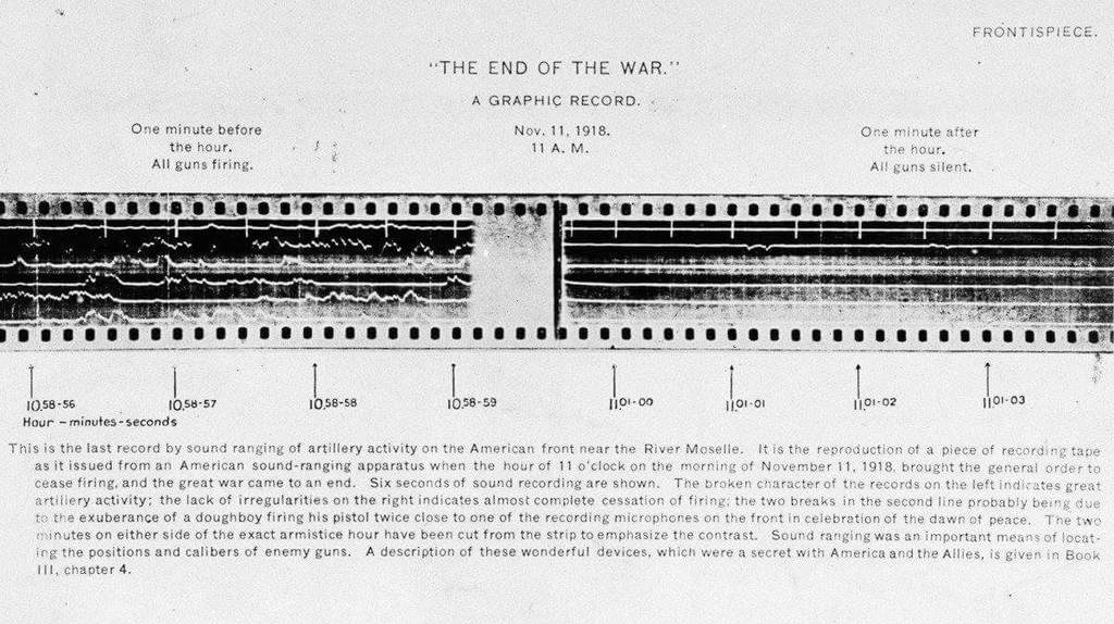 98 years ago today WW1 ended. This sound recording tape shows the end of artillery fire at 11am on 11/11/1918