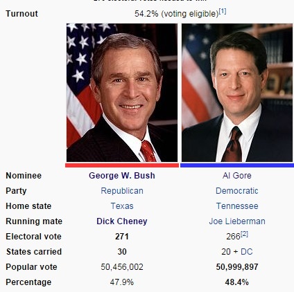 Winning the popular vote but not the election didn't just happen to former Secretary of State Hillary Clinton. It happened to four other candidates, including Al Gore in 2000.