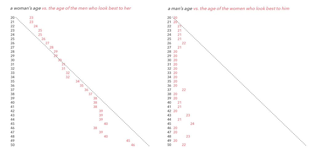 At what age do members of the opposite sex look best to men and women