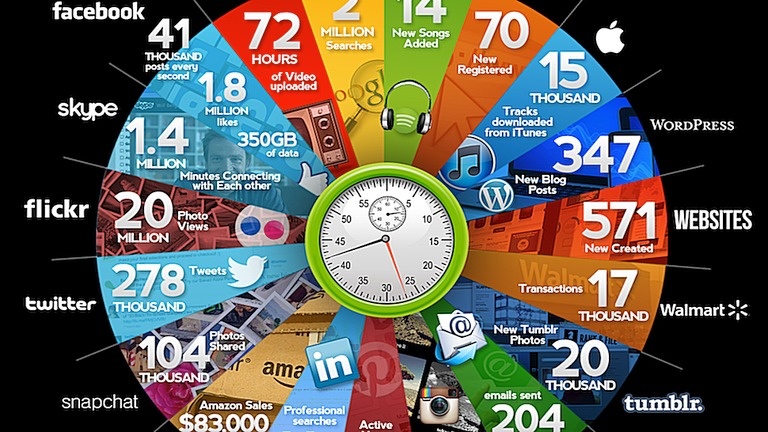 The You Tube website sees 72 hours of video uploaded to it every sixty seconds. Think about that for a minute.