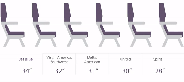 How legroom on major airlines compare to one another