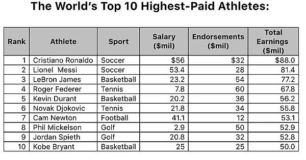 Highest paid athletes in the world, according to just released estimates from Forbes