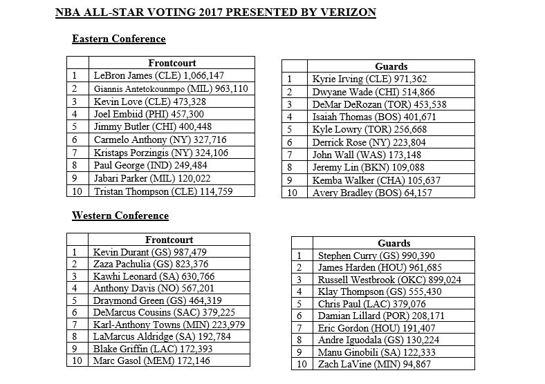 NBA  All Star Voting