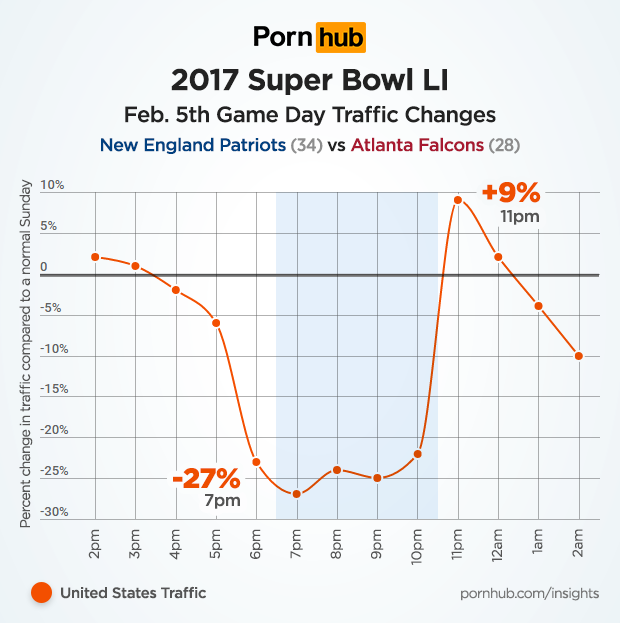 Pornhub Traffic During Super Bowl 51