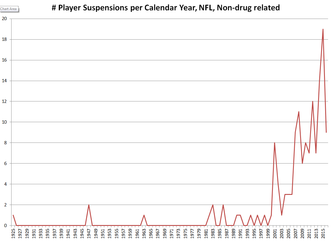 NFL suspensions have really increased over the years