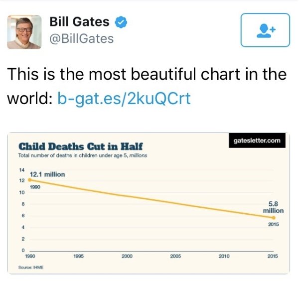 document - Bill Gates Gates This is the most beautiful chart in the world bgat.es2kuQCrt gatesletter.com Child Deaths Cut in Half Total number of deaths in children under age 5 millions 12.1 million 1990 5.8 million 2015 1990 1996 2000 2005 2010 2015 Sour