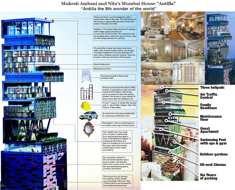 India’s richest man lives in a 27-story 400,000 sq ft tower with 4 family members and 600 staff. The 550ft tall building contains a 168-car garage spanning 6 floors, 9 elevators, 4 stories of hanging gardens, a 50-seat theater, an artificial snow room, and 3 helipads, valued at $2bn USD