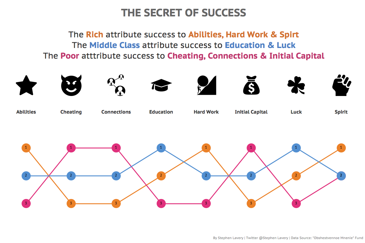 The Secret of Success from the Perspective of the Rich, Middle Class & Poor