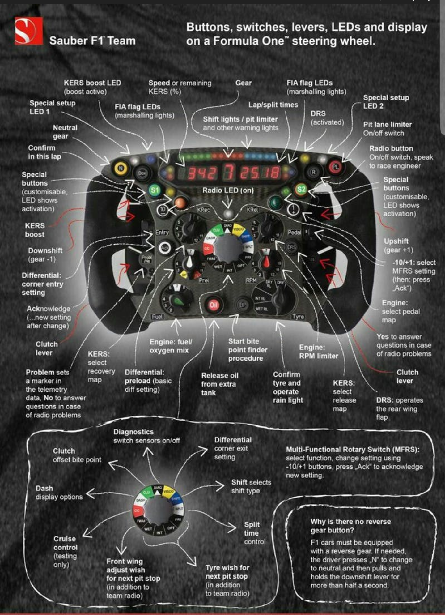 A F1 steering wheel explained