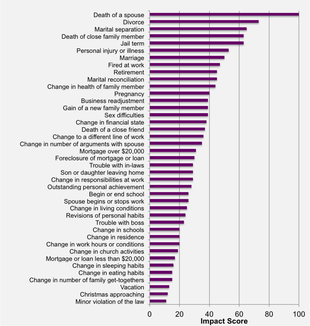 The Most Stressful Life Events