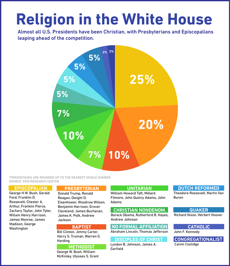Most U.S. Presidents have been Christian. But how do they break down by denomination?