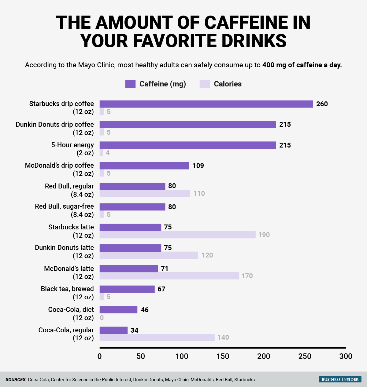 Caffeine content in popular drinks