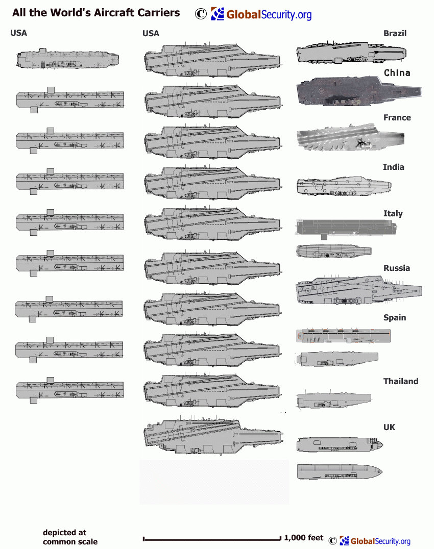 The US Navy has 19 aircraft carriers, compared to 12 for the rest of the world combined. The smallest US carrier is larger and more advanced than the next largest carrier from any other country.