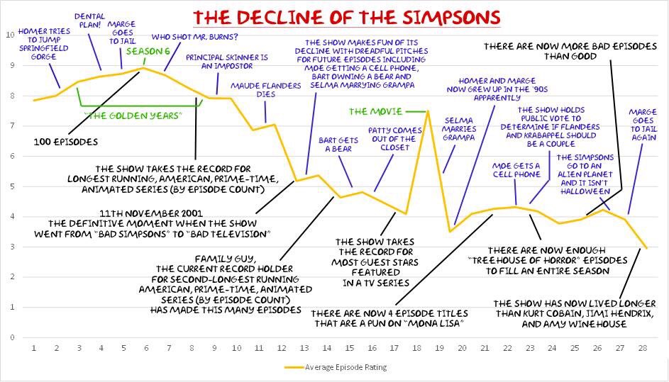 The Decline In The Quality Of ‘Simpsons’ Episodes, Charted