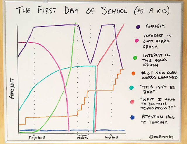 Graph of the emotional complexities of the first day of school.