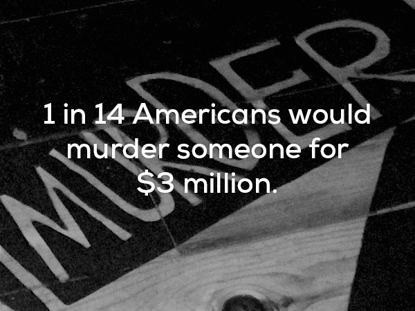 Creepy fact that 1 in 14 american's would murder someone for $3 Million