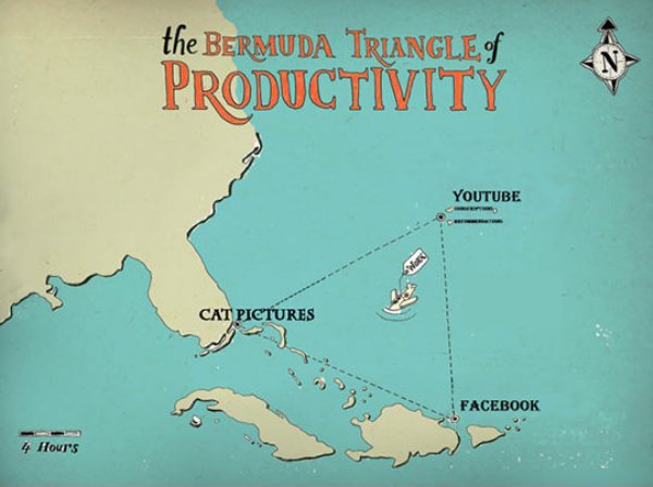 Meme about the Bermuda Triangle of productivity, with cat pictures, facebook and youtube killing your time.