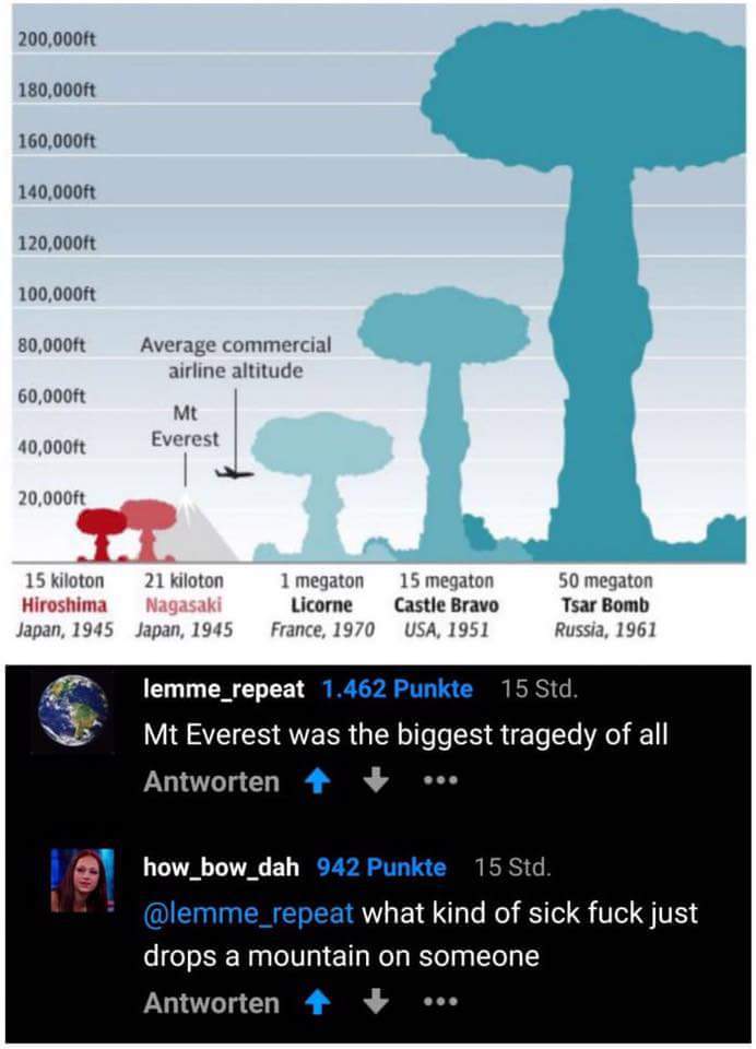 mt everest was the biggest tragedy of all - 200,000ft 180,000ft 160,000ft 140,000ft 120,000ft 100,000ft 80,000ft Average commercial airline altitude 60,000ft Mt Everest 40,000ft 20,000ft 15 kiloton Hiroshima Japan, 1945 21 kiloton Nagasaki Japan, 1945 1 m