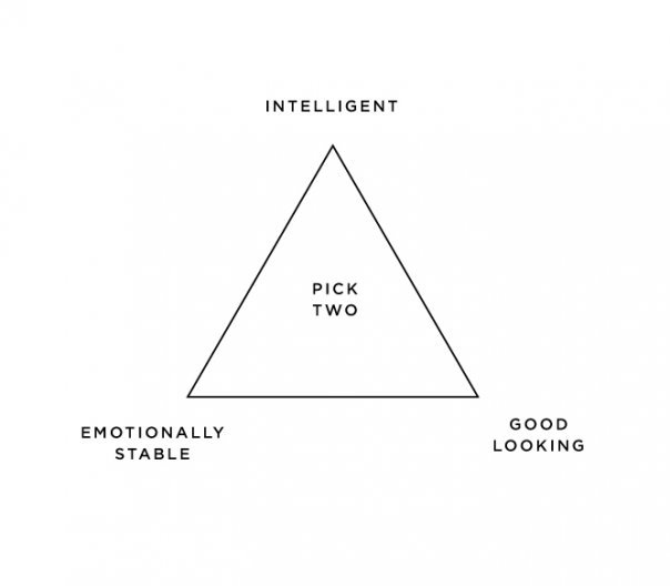 attractiveness triangle - Intelligent Pick Two Emotionally Stable Good Looking
