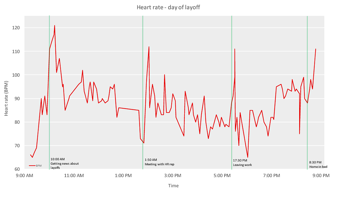 Heart rate during layoff
