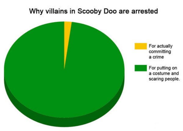 pie charts funny - Why villains in Scooby Doo are arrested For actually committing a crime For putting on a costume and scaring people.