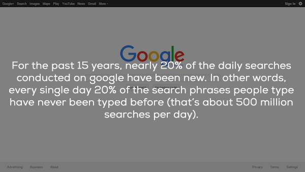 screenshot - Google Search Images Maps Play YouTube News Gal More Siis Google For the past 15 years, nearly 20% of the daily searches conducted on google have been new. In other words, every single day 20% of the search phrases people type have never been