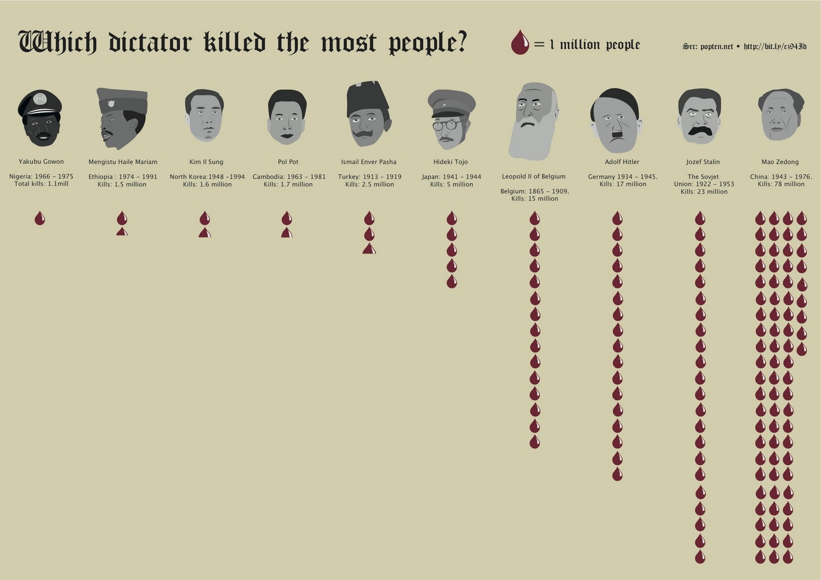 Who killed the most people?