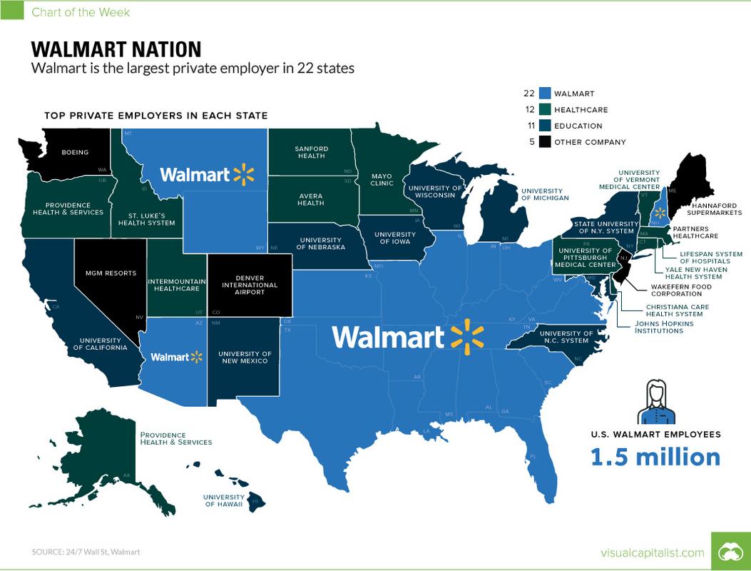 largest employer in each state - Chart of the Week Walmart Nation Walmart is the largest private employer in 22 states 22 Top Private Employers In Each State Walmart Healthcare Education Other Company Boeing Sanford Health Walmart Mayo Clinic University O