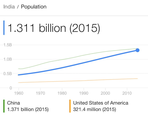 By 2022 India will be the most populated country on the planet.
