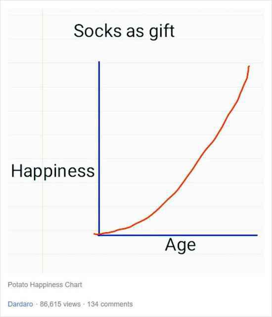 diagram - Socks as gift Happiness Age Potato Happiness Chart Dardaro. 86,615 views 134