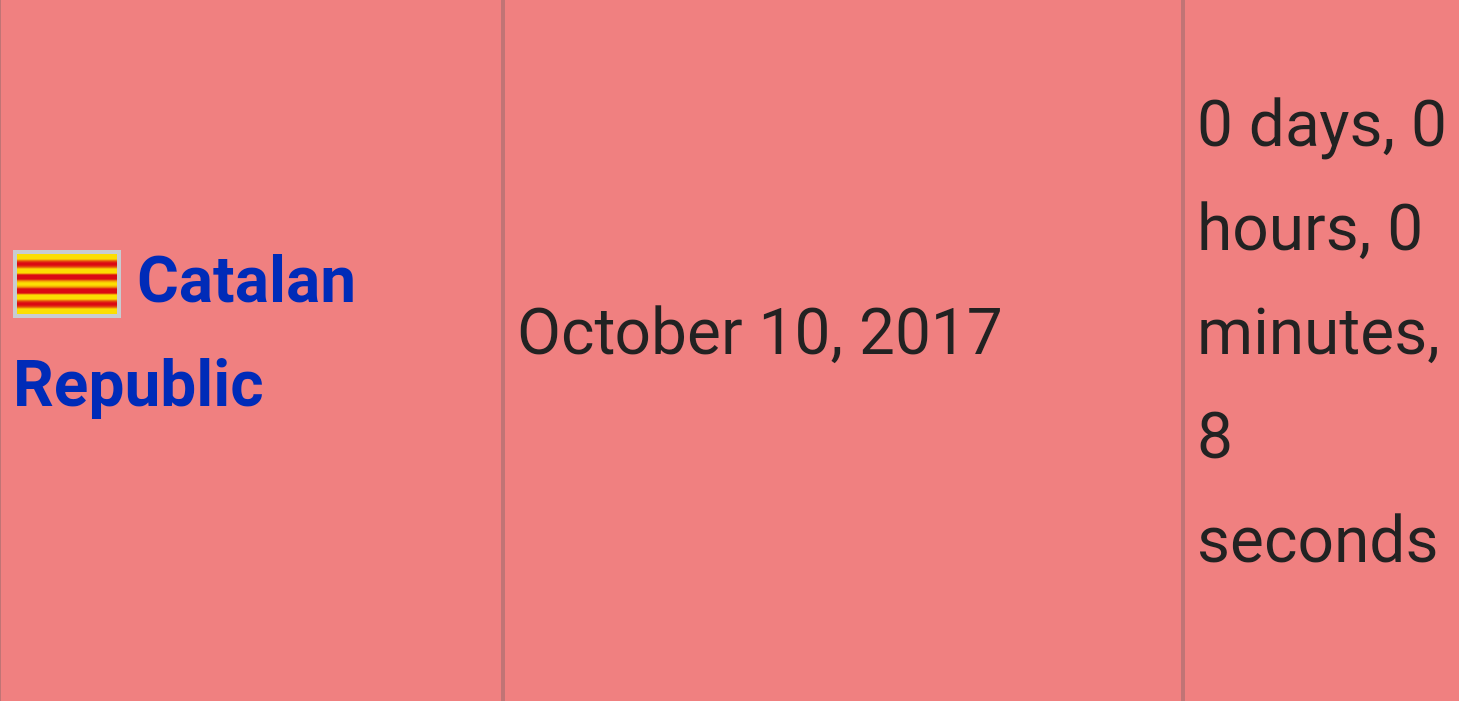 orange - 0 days, o hours, 0 minutes, 5 Catalan Republic seconds