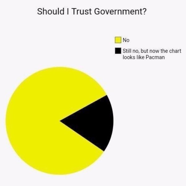 circle - Should I Trust Government? No Still no, but now the chart looks Pacman