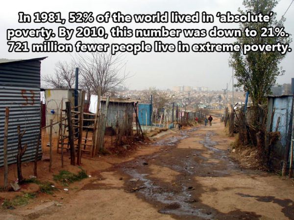 cool fact poverty in south africa - In 1981, 52% of the world lived in absolute poverty. By 2010, this number was down to 21%. 721 million fewer people live in extreme poverty