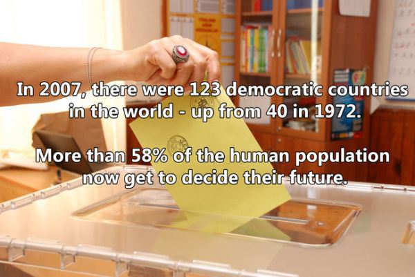 cool fact In 2007, there were 123 democratic countries in the world up from 40 in 1972. More than 58% of the human population now get to decide their future.
