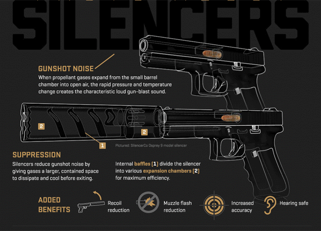 silencer works - Slen. Gunshot Noise When propellant gases expand from the small barrel chamber into open air, the rapid pressure and temperature change creates the characteristic loud gunblast sound. Pen certo Osprey Oman sicer Suppression Silencers redu