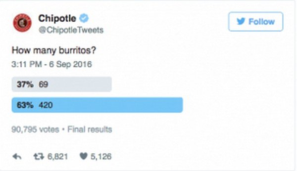 software - Chipotle Tweets How many burritos? 37% 69 63% 420 90,795 votes. Final results 7 ,821 5,126
