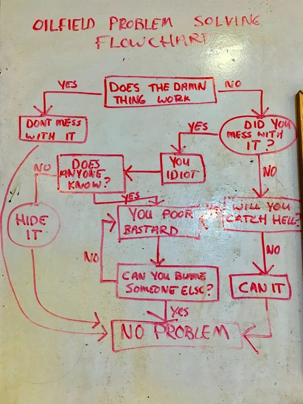 angle - Oilfield Problem Solving Flowchart Yes No Does The Damn Thing Work Dont Mess With It Yes Did You Mess With It? Does Anyone Know? You Idiot You Poor Hide Will You Ateh Helle Hide It Bastard Can You Bude SomCONE Elsc? Canit Can It No Problem No Prob