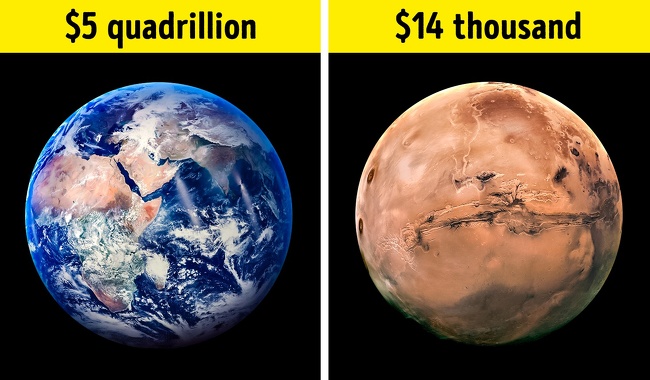 Scientists derived a formula by which they could calculate the cost of celestial bodies. This special equation includes information about the date of discovery, mass, age, and temperature of a planet, as well as the brightness and location of the rotating star around it. According to calculations, the cost of planet Earth is $5 quadrillion, while the cost of Mars is $14,000 due to the fact that its climate is less comfortable.