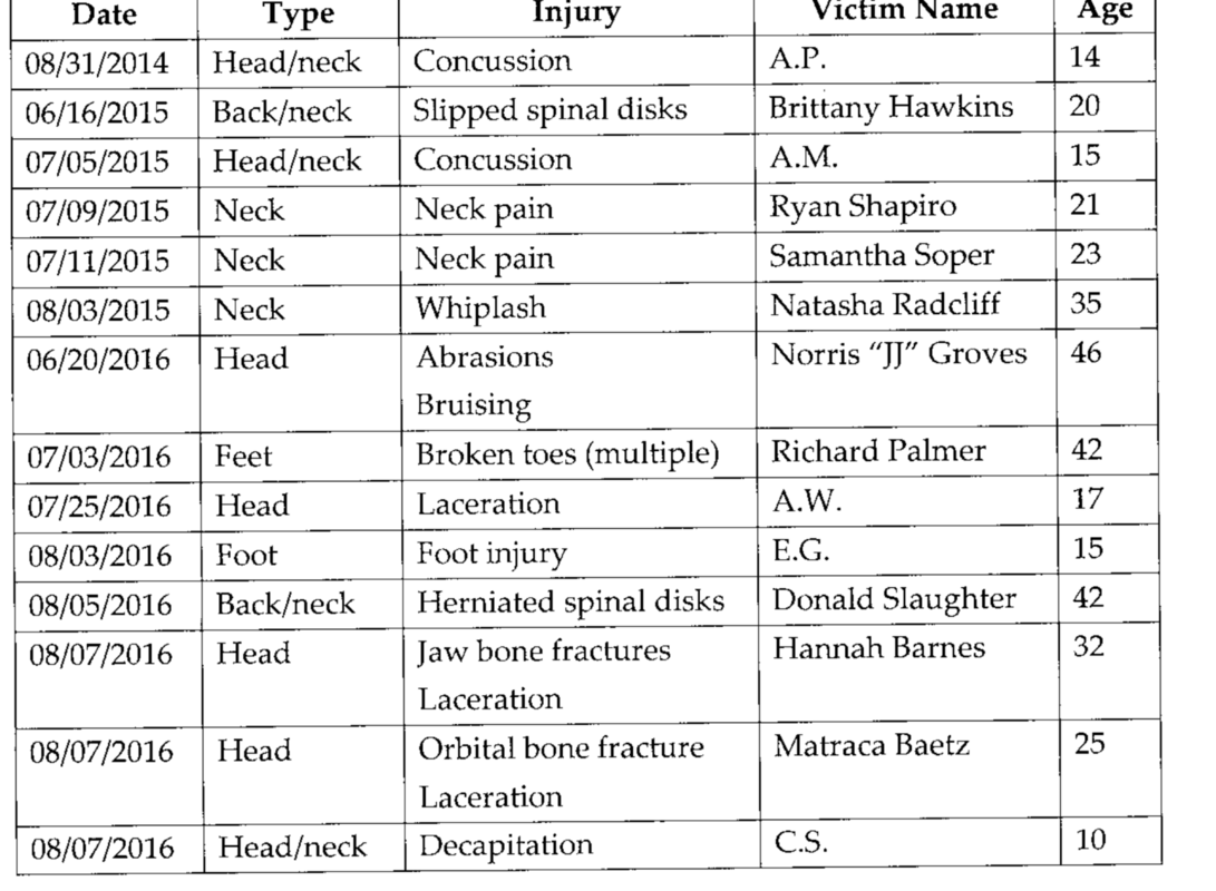 List of Injuries on the worlds tallest waterslide leading up to its closure after a 10 year old boy was decapitated.
