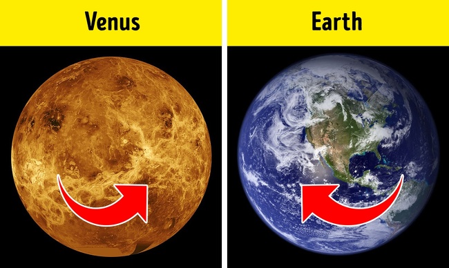 All of our Solar System’s planets spin clockwise except Venus and Uranus. This phenomenon is called retrograde rotation. Venus rotates from East to West and the axis of Uranus’ rotation is tilted more relative to the pole of its orbit so it rotates almost “on its side.”