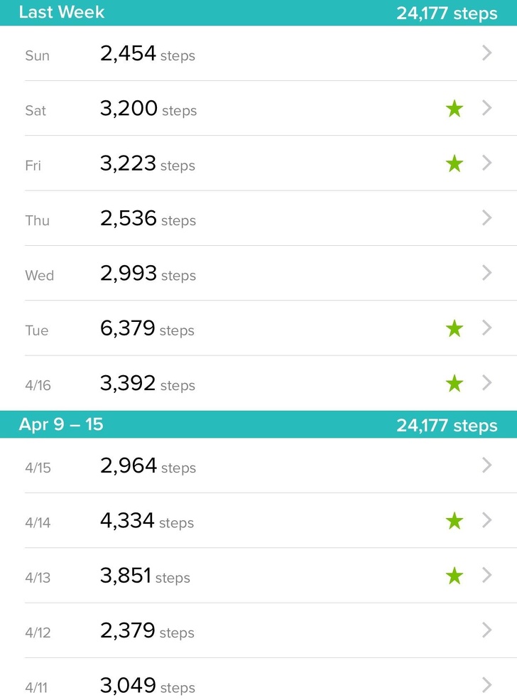 “I walked the same exact number of steps this week, as I did last week.”