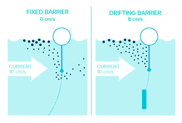 Using the research data, The Ocean Cleanup created a passive floating device that collects plastic