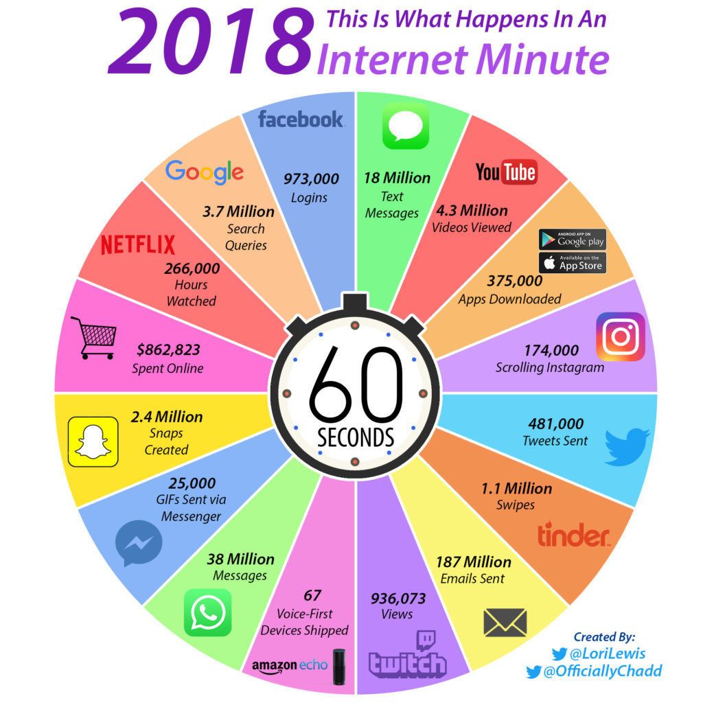1 min on internet - This Is What Happens In An Internet Minute facebook Google 18 Million You Tube 973,000 Logins Text Messages 4.3 Million Videos Viewed Android App On Netflix Google play 3.7 Million Search Queries 266,000 Hours Watched Available on the 