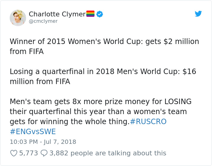 document - Charlotte Clymer Winner of 2015 Women's World Cup gets $2 million from Fifa Losing a quarterfinal in 2018 Men's World Cup $16 million from Fifa Men's team gets 8x more prize money for Losing their quarterfinal this year than a women's team gets