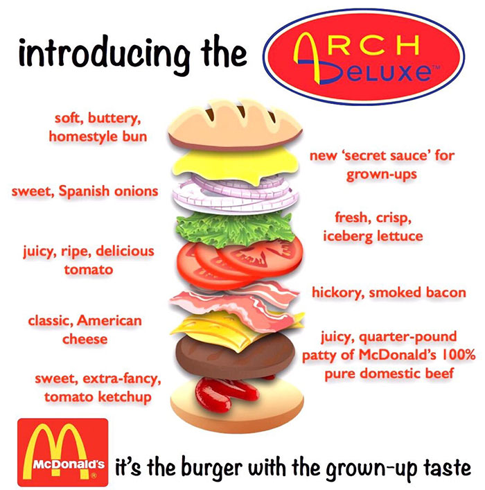 In 1996 McDonald decided to broaden its target demographic by introducing a burger Arch Deluxe. Mustard-mayonnaise sauce was supposed to appeal to adult tastes, however, even a $100 million advertising campaign couldn't convince grown-ups to eat the burger. The Arch Deluxe was soon discontinued and its marketing campaign now is considered to be one of the most expensive flops of all time.