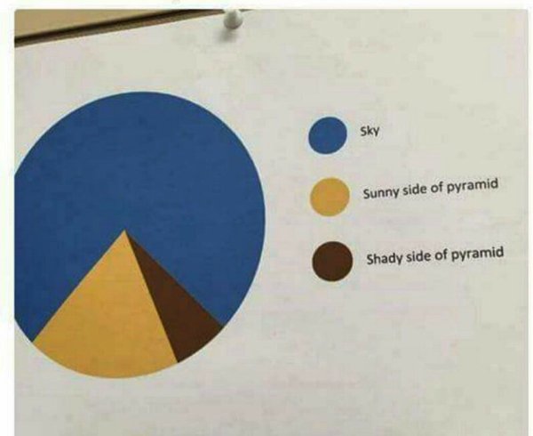chart makes so much sense - Sunny side of pyramid Shady side of pyramid
